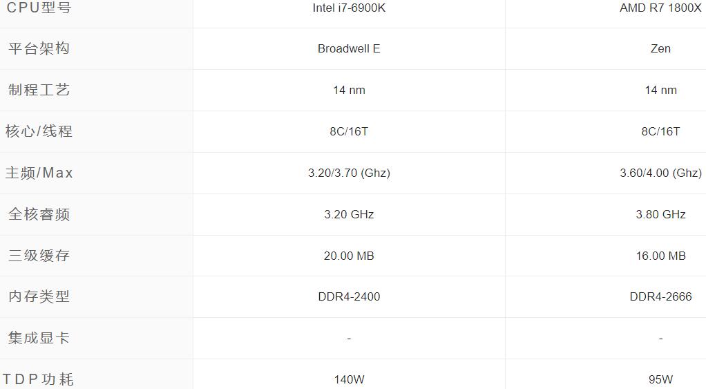 R7 1800X相当于英特尔什么水平（1800X和6900K性能对比评测）