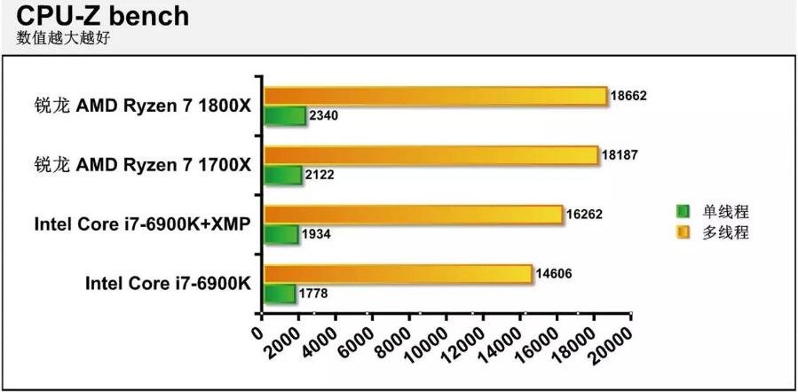R7 1800X相当于英特尔什么水平（1800X和6900K性能对比评测）