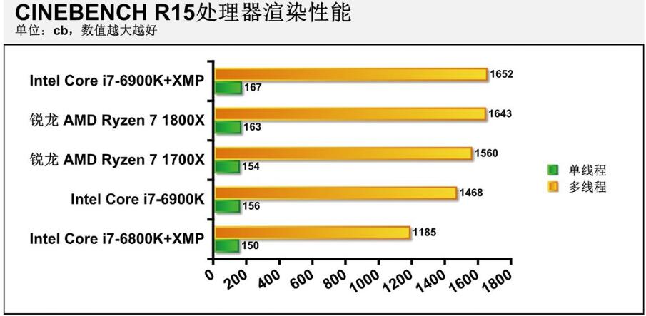R7 1800X相当于英特尔什么水平（1800X和6900K性能对比评测）