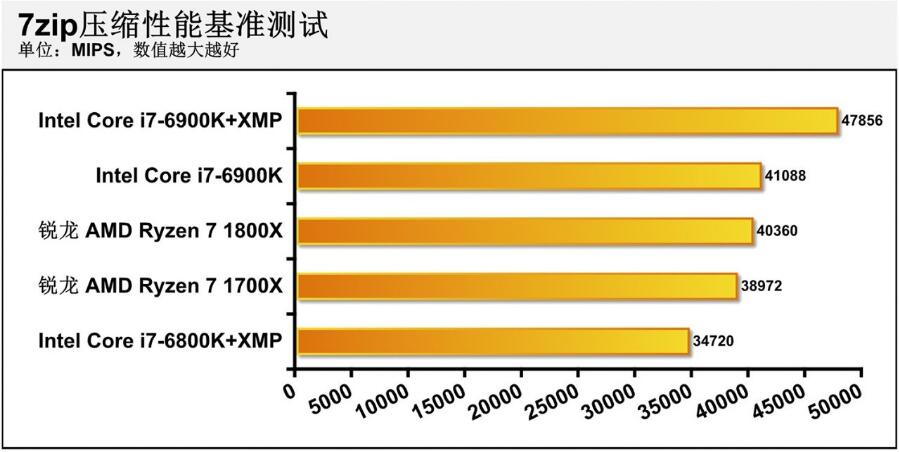 R7 1800X相当于英特尔什么水平（1800X和6900K性能对比评测）