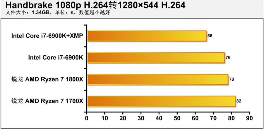 R7 1800X相当于英特尔什么水平（1800X和6900K性能对比评测）