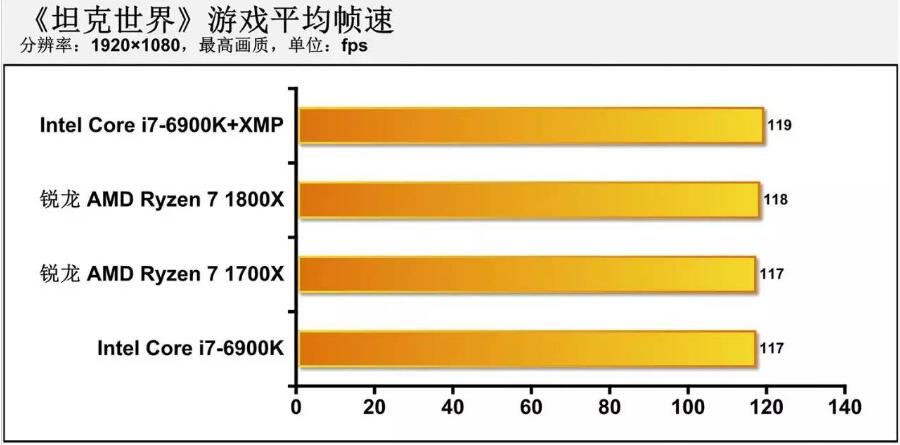 R7 1800X相当于英特尔什么水平（1800X和6900K性能对比评测）