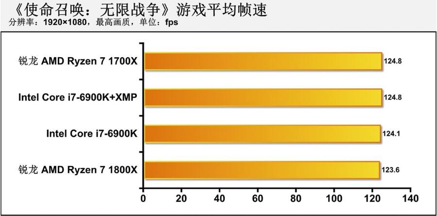 R7 1800X相当于英特尔什么水平（1800X和6900K性能对比评测）