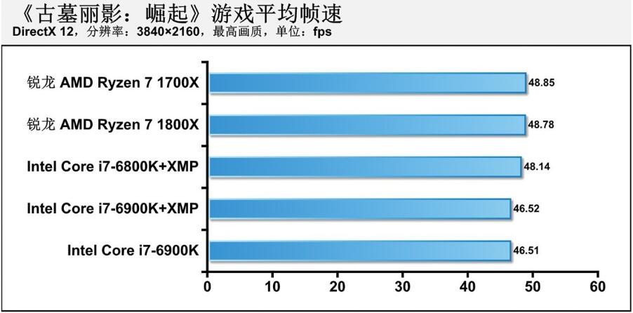 R7 1800X相当于英特尔什么水平（1800X和6900K性能对比评测）