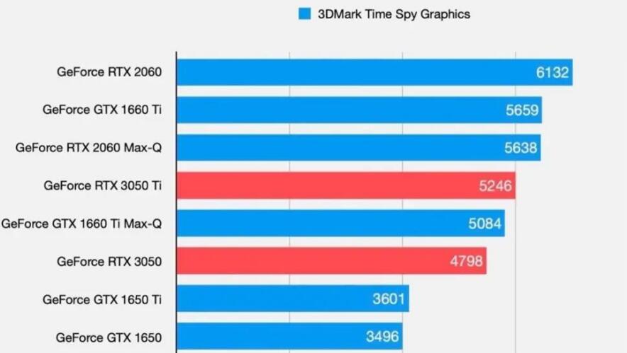 RTX3050和RTX3050Ti哪个好?差多少? RTX3050和RTX3050Ti哪个好?差多少?