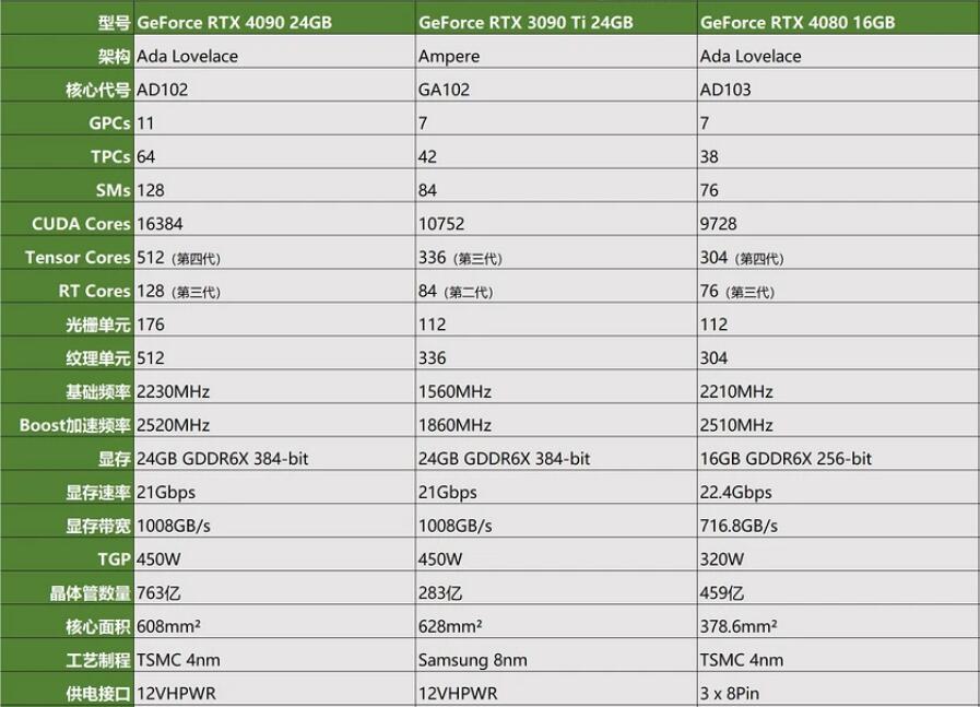 RTX3090Ti和RTX4090哪个好?性能差多少? RTX3090Ti和RTX4090哪个好?性能差多少?