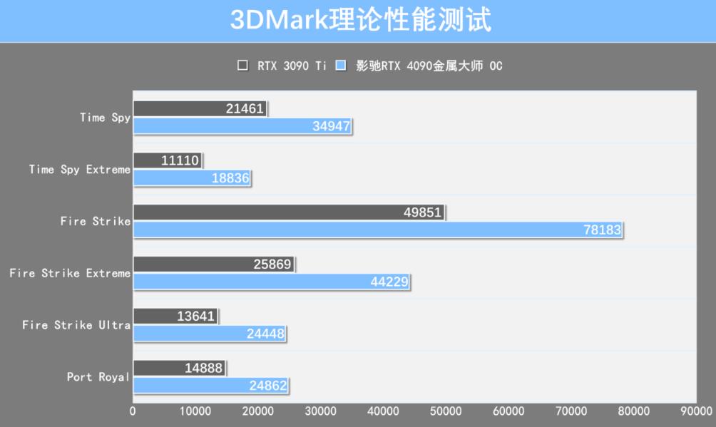 RTX3090Ti和RTX4090哪个好?性能差多少? RTX3090Ti和RTX4090哪个好?性能差多少?