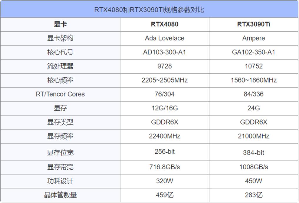 RTX4080和RTX3090Ti哪个好？性能差多少？