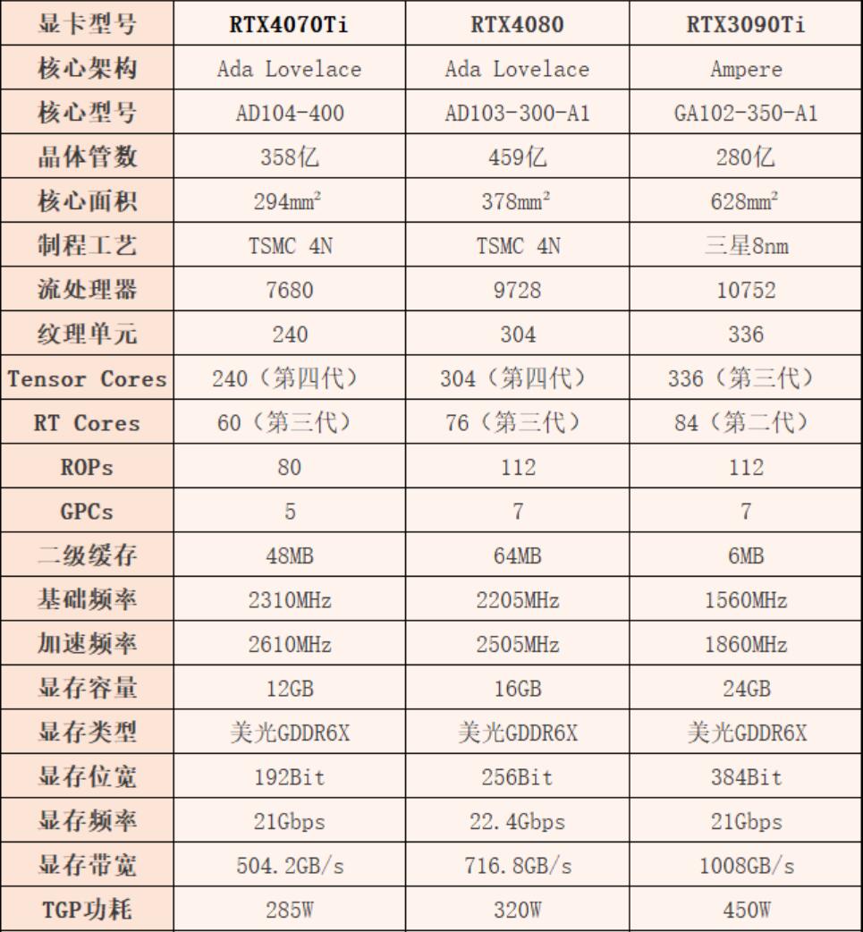 RTX3090Ti相当于40系什么显卡（RTX3090Ti和RTX4070Ti性能差距）