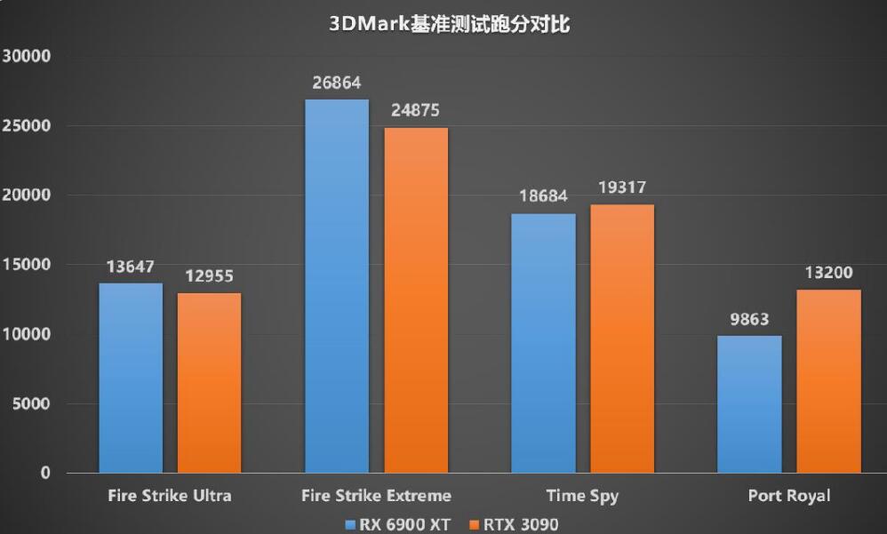RX6900XT相当于什么显卡（RX6900XT和RTX3090对比评测）