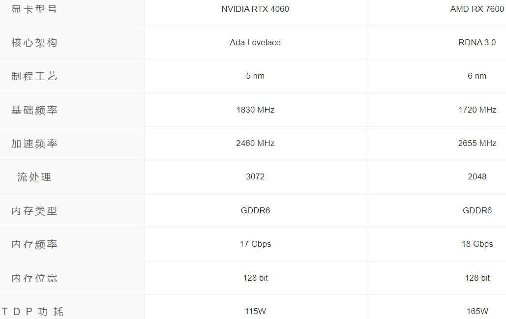 RX7600显卡相当于什么n卡（RX7600和RTX4060对比评测）