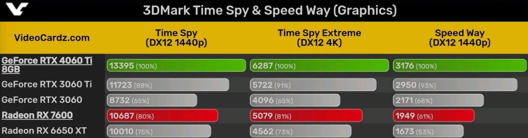 RX7600和RX6650XT哪个好?性能差多少? RX7600和RX6650XT哪个好?性能差多少?