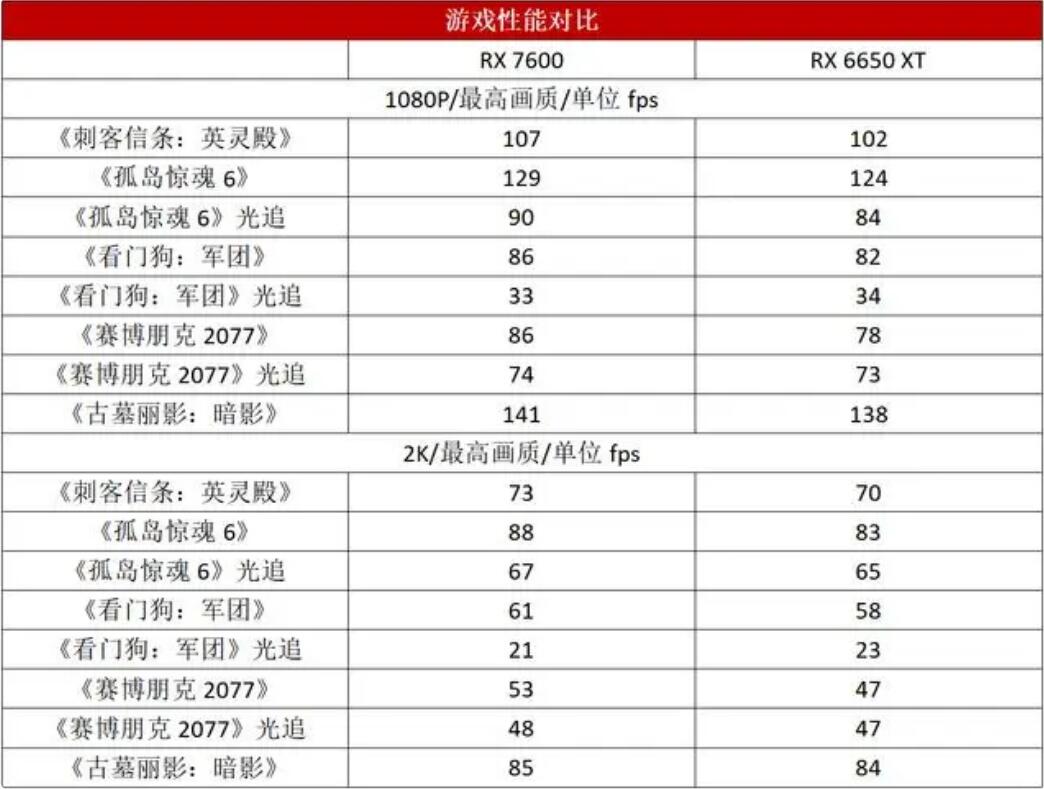 RX7600和RX6650XT哪个好?性能差多少? RX7600和RX6650XT哪个好?性能差多少?