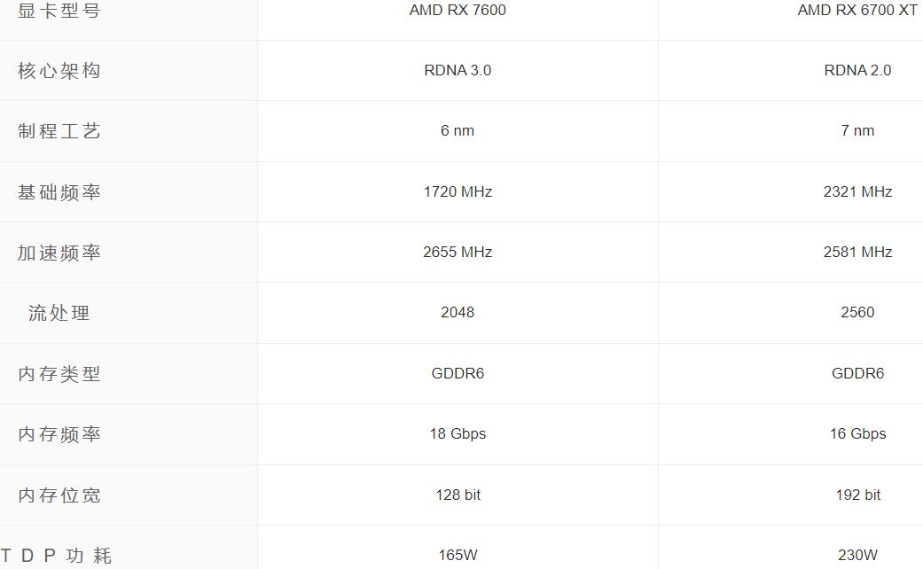 RX7600和RX6700XT哪个好？性能差多少？