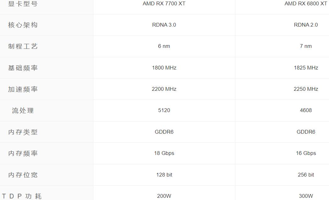 RX7700XT和RX6800XT哪个好？性能差多少？