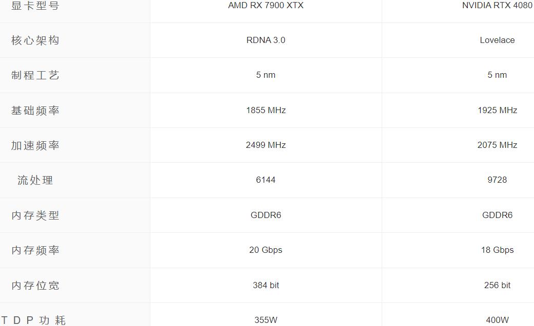 RX7900XTX相当于n卡什么级别（RX7900XTX和RTX4080对比评测）