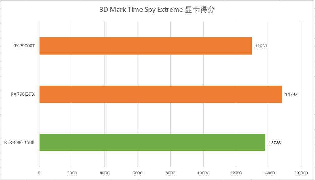RX7900XTX和RX7900XT有什么区别？差距大吗？