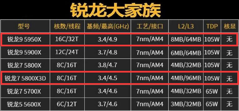 R7 5800X3D和R9 5950X玩游戏差距有多大