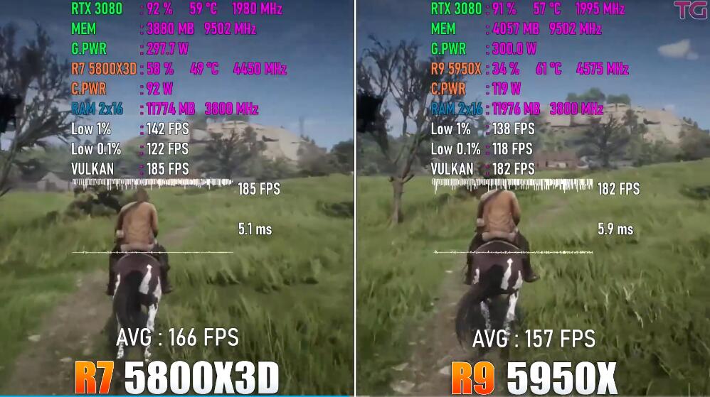 R7 5800X3D和R9 5950X玩游戏差距有多大 R7 5800X3D和R9 5950X玩游戏差距有多大