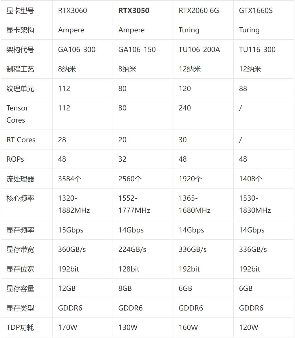 RTX2060和GTX1660S哪个好？性能差多少？