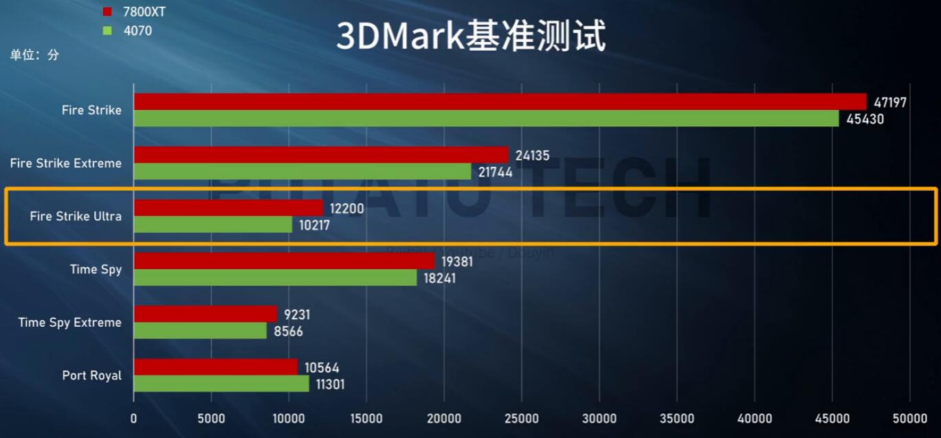 RX7800XT相当于n卡什么水平（RX7800XT和RTX4070对比评测）