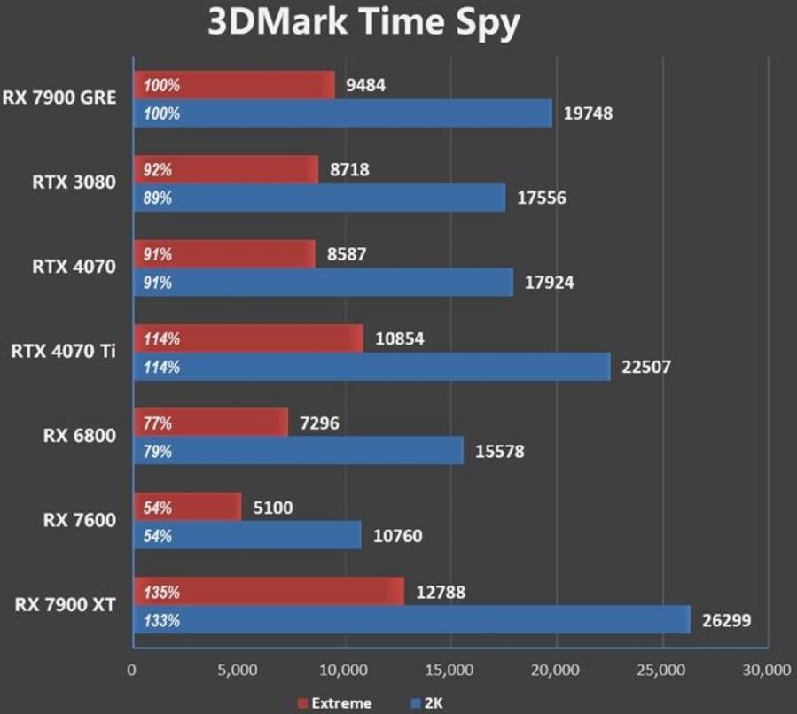 RX7900GRE相当于什么n卡（RX7900GRE和RTX4070评测对比）
