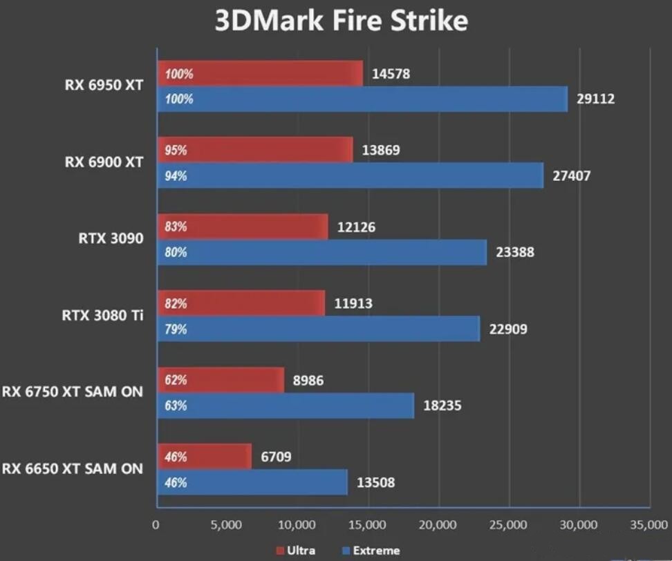 RX6950XT相当于什么级别n卡（RX6950XT和RTX3090对比评测）