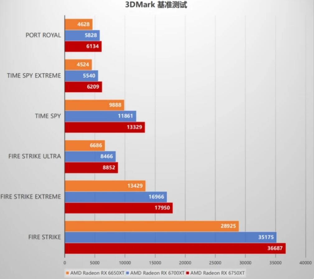 RX6750XT和RX6700XT有什么区别?性能差多少? RX6750XT和RX6700XT有什么区别?性能差多少?