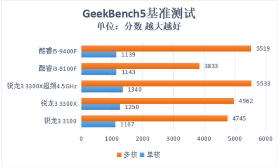 i3 9100F和i5 9400F差距多大