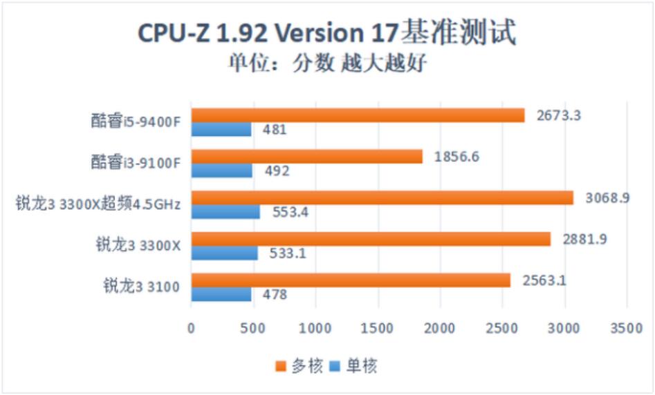 i3 9100F和i5 9400F差距多大