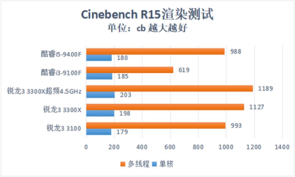 i3 9100F和i5 9400F差距多大