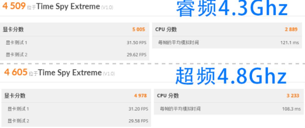 i5 9600KF超频性能提升多少