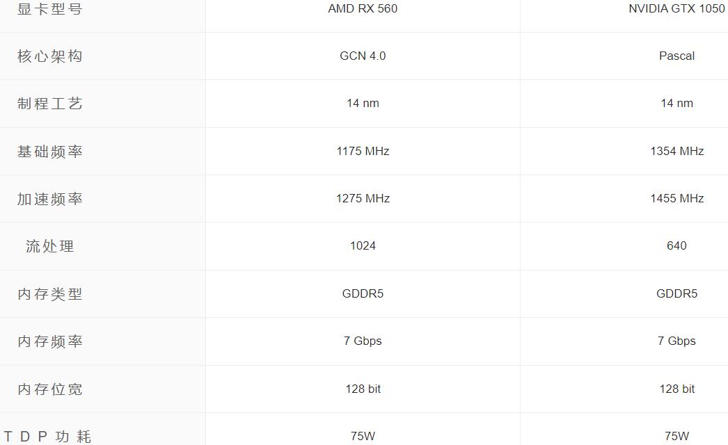 RX560相当于什么n卡（RX560和GTX1050对比评测）