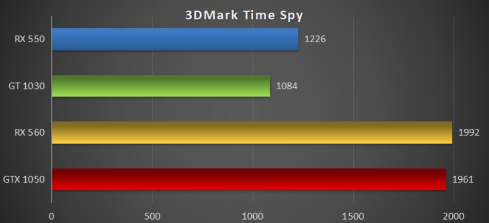 RX560相当于什么n卡(RX560和GTX1050对比评测) RX560相当于什么n卡(RX560和GTX1050对比评测)