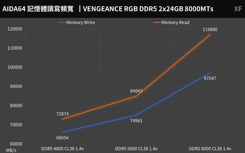 CORSAIR VENGEANCE RGB DDR5 2x24GB 8000MTs内存测试 CORSAIR VENGEANCE RGB DDR5 2x24GB 8000MTs内存测试