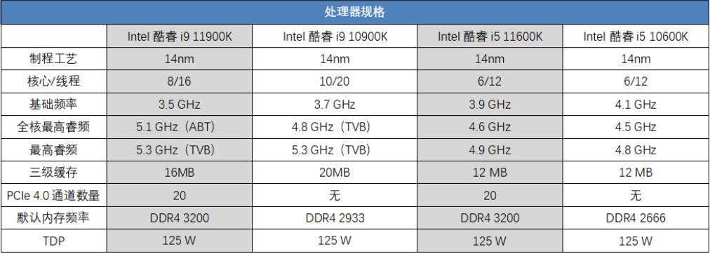i9 10900K和i9 11900K哪个好？差多少？