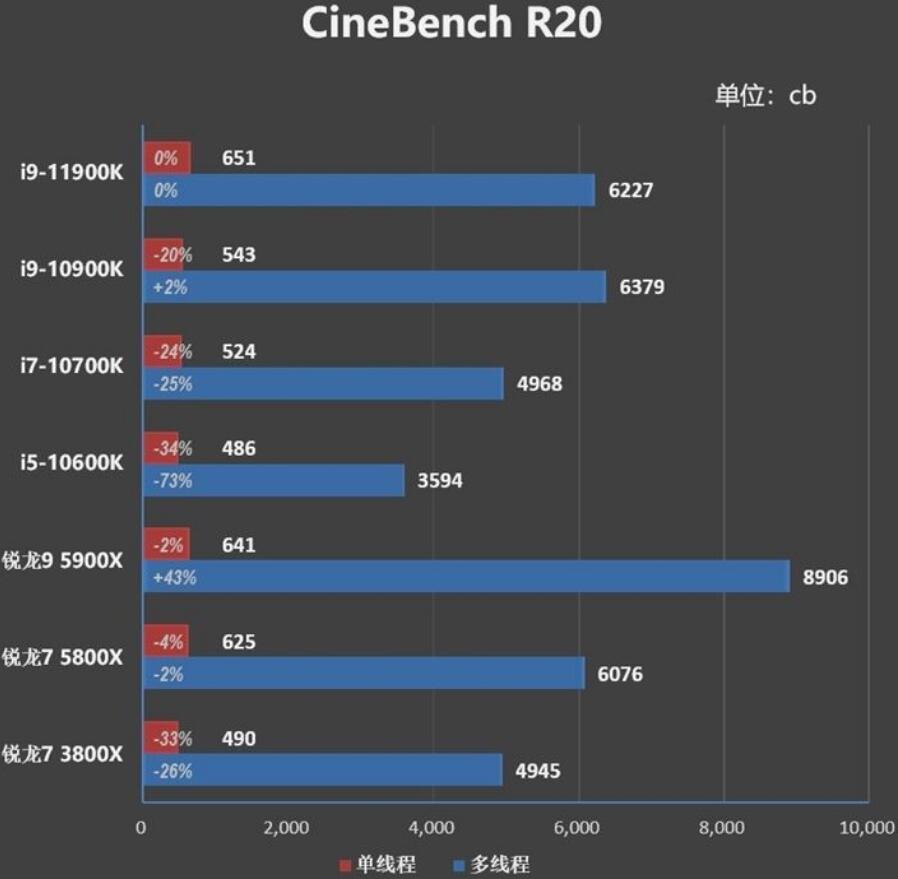 i9 10900K和i9 11900K哪个好？差多少？