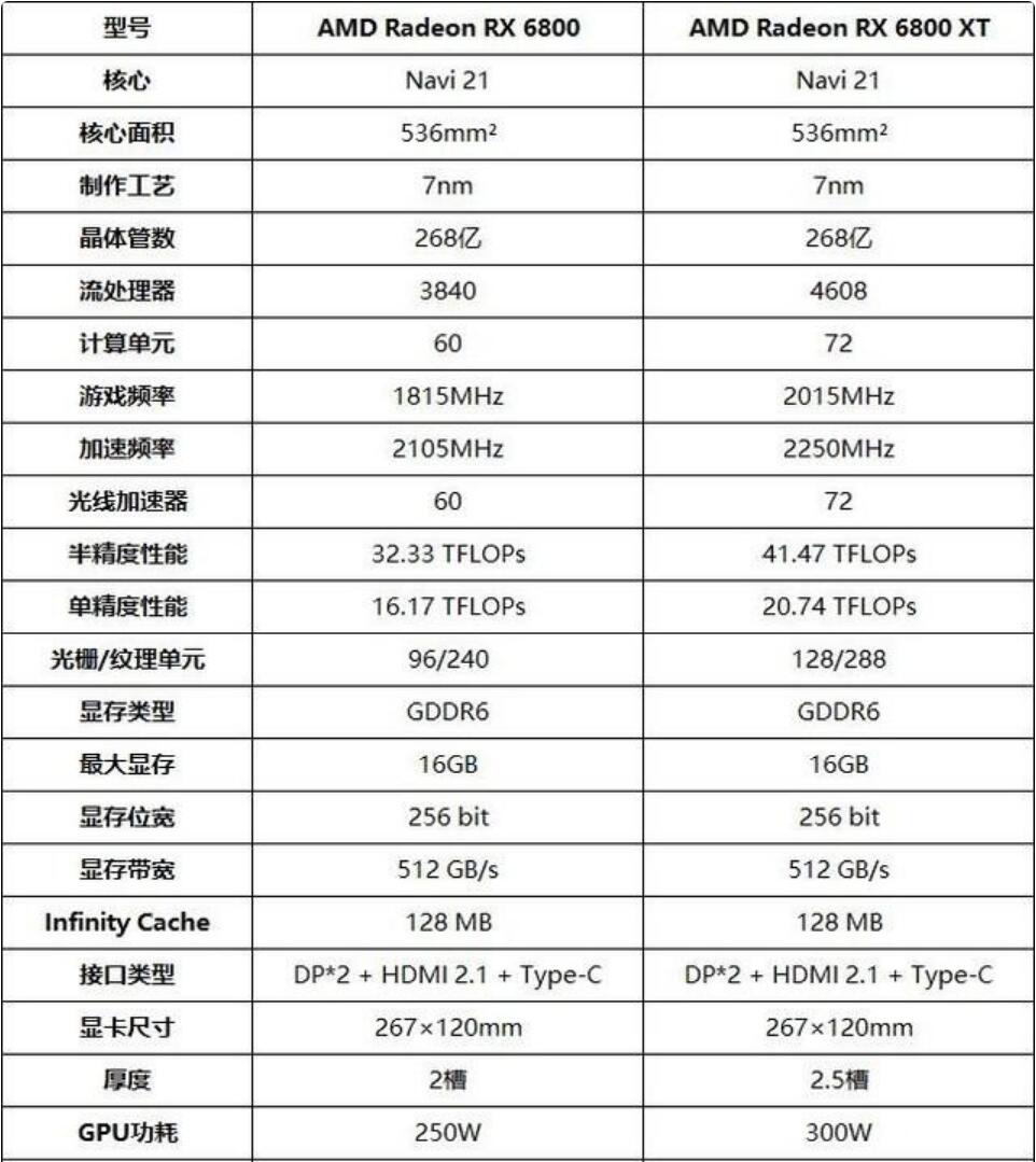 RX6800和RX6800XT有什么区别？性能差多少？