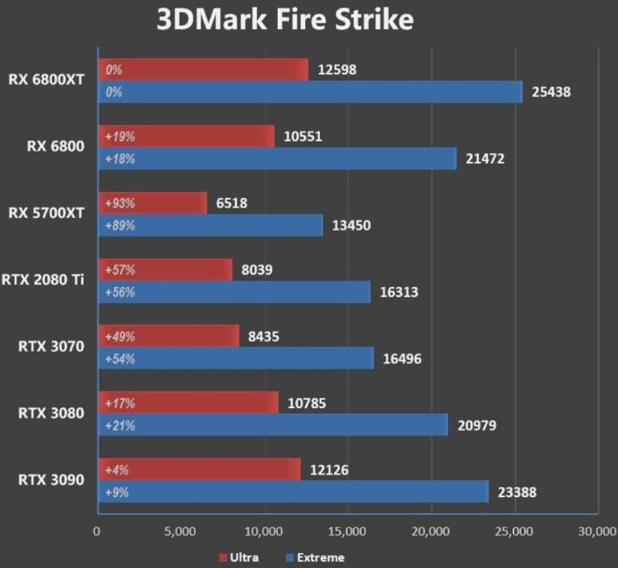 RX6800和RX6800XT有什么区别？性能差多少？