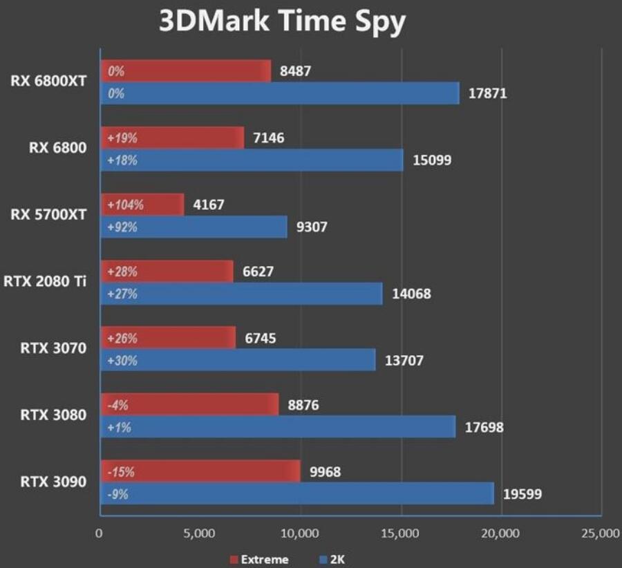 RX6800和RX6800XT有什么区别？性能差多少？