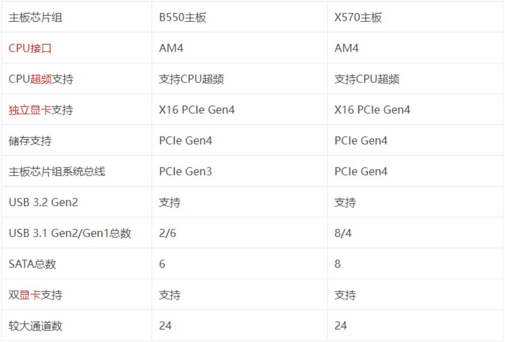 B550和X570有什么区别？哪个好？