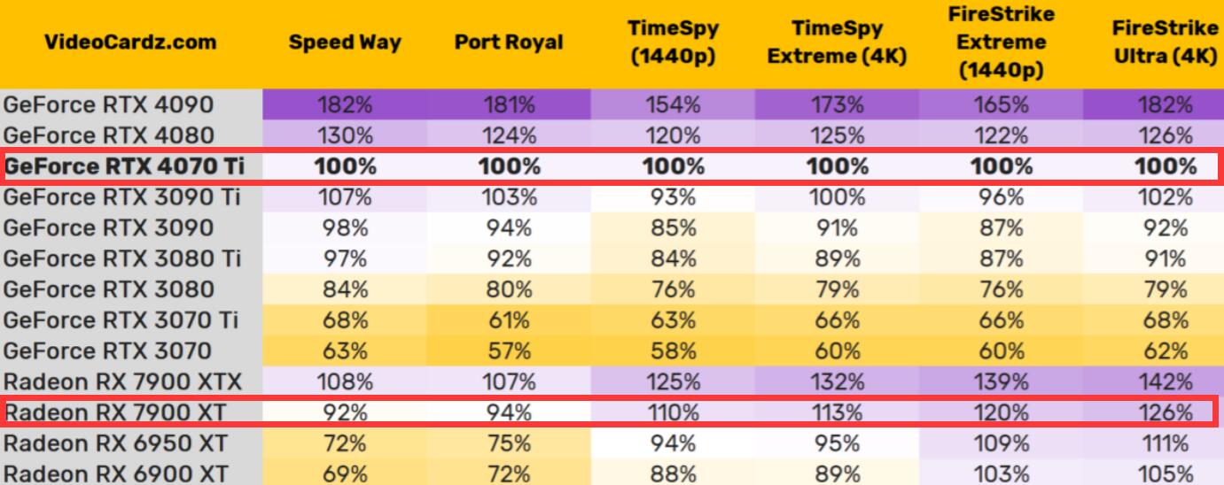 RX7900XT相当于n卡什么水平（RX7900XT和RTX4070Ti对比评测）