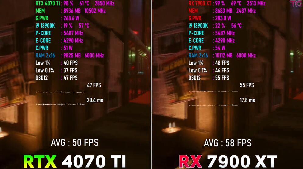 RX7900XT相当于n卡什么水平（RX7900XT和RTX4070Ti对比评测）