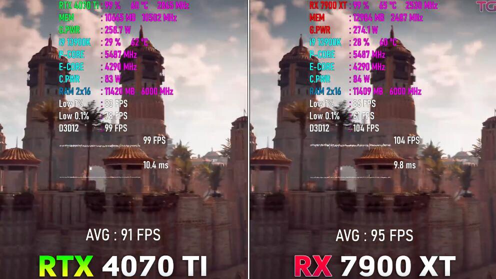 RX7900XT相当于n卡什么水平（RX7900XT和RTX4070Ti对比评测）