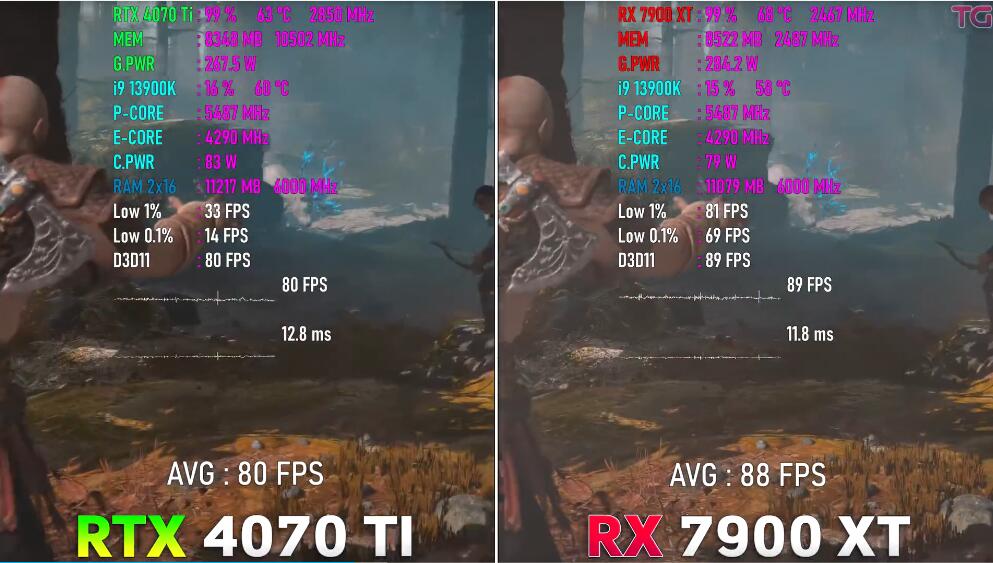 RX7900XT相当于n卡什么水平（RX7900XT和RTX4070Ti对比评测）