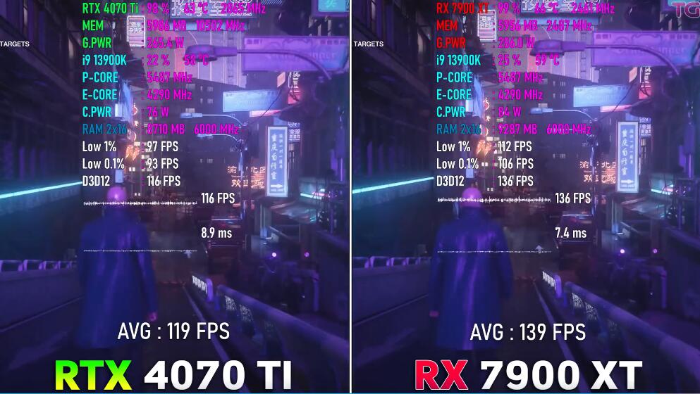 RX7900XT相当于n卡什么水平（RX7900XT和RTX4070Ti对比评测）