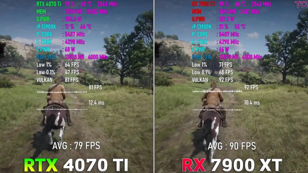 RX7900XT相当于n卡什么水平（RX7900XT和RTX4070Ti对比评测）