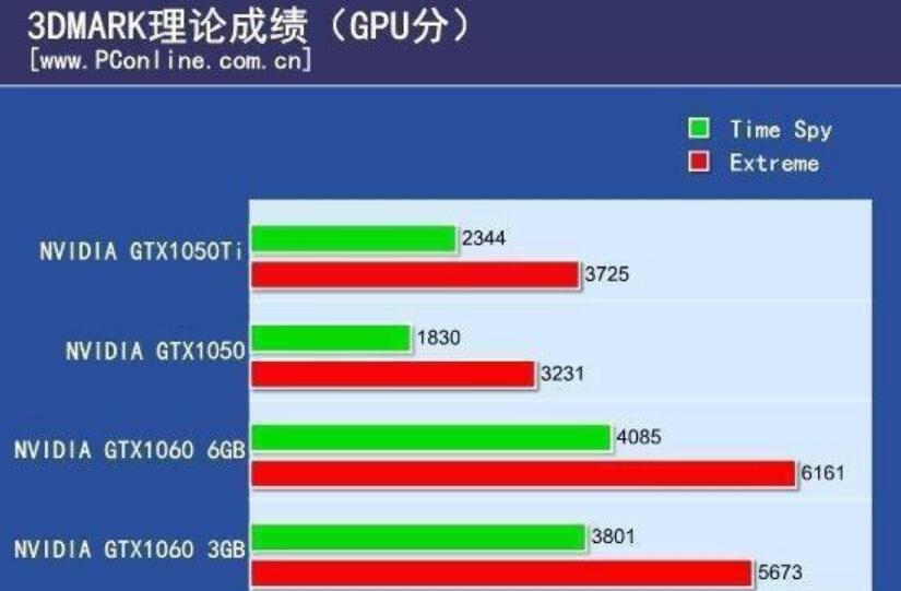 GTX1050Ti和GTX1060差多少？哪个好？