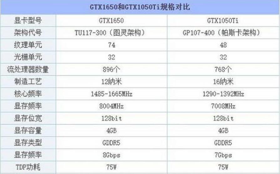 GTX1050Ti和GTX1650哪个好？差多少？
