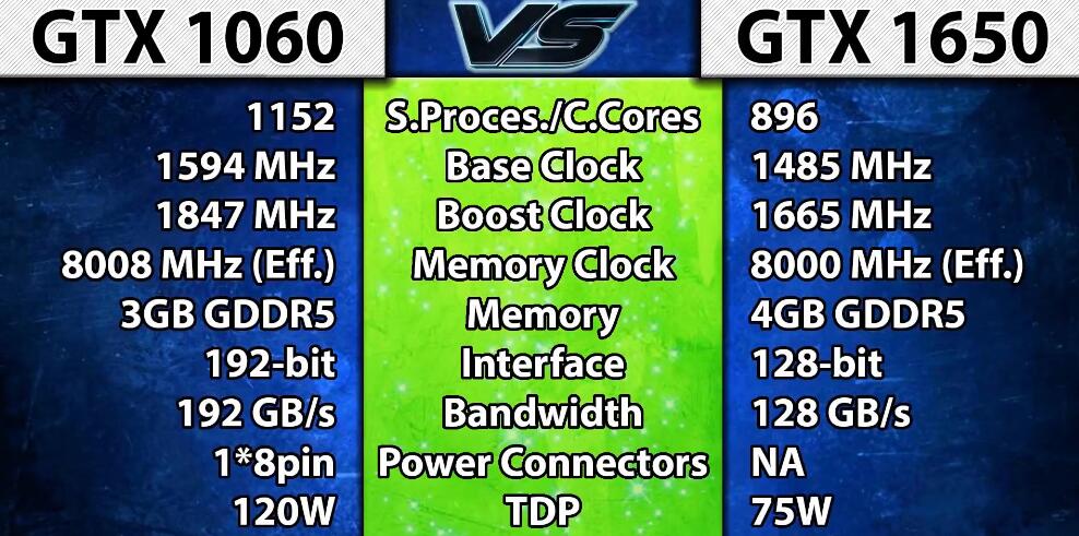 GTX1650和GTX1060哪个好?性能差多少? GTX1650和GTX1060哪个好?性能差多少?